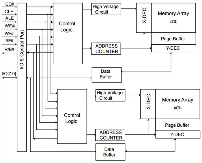 Block Diagram - Macronix MX30xF/MX60xF SLC NAND Flash